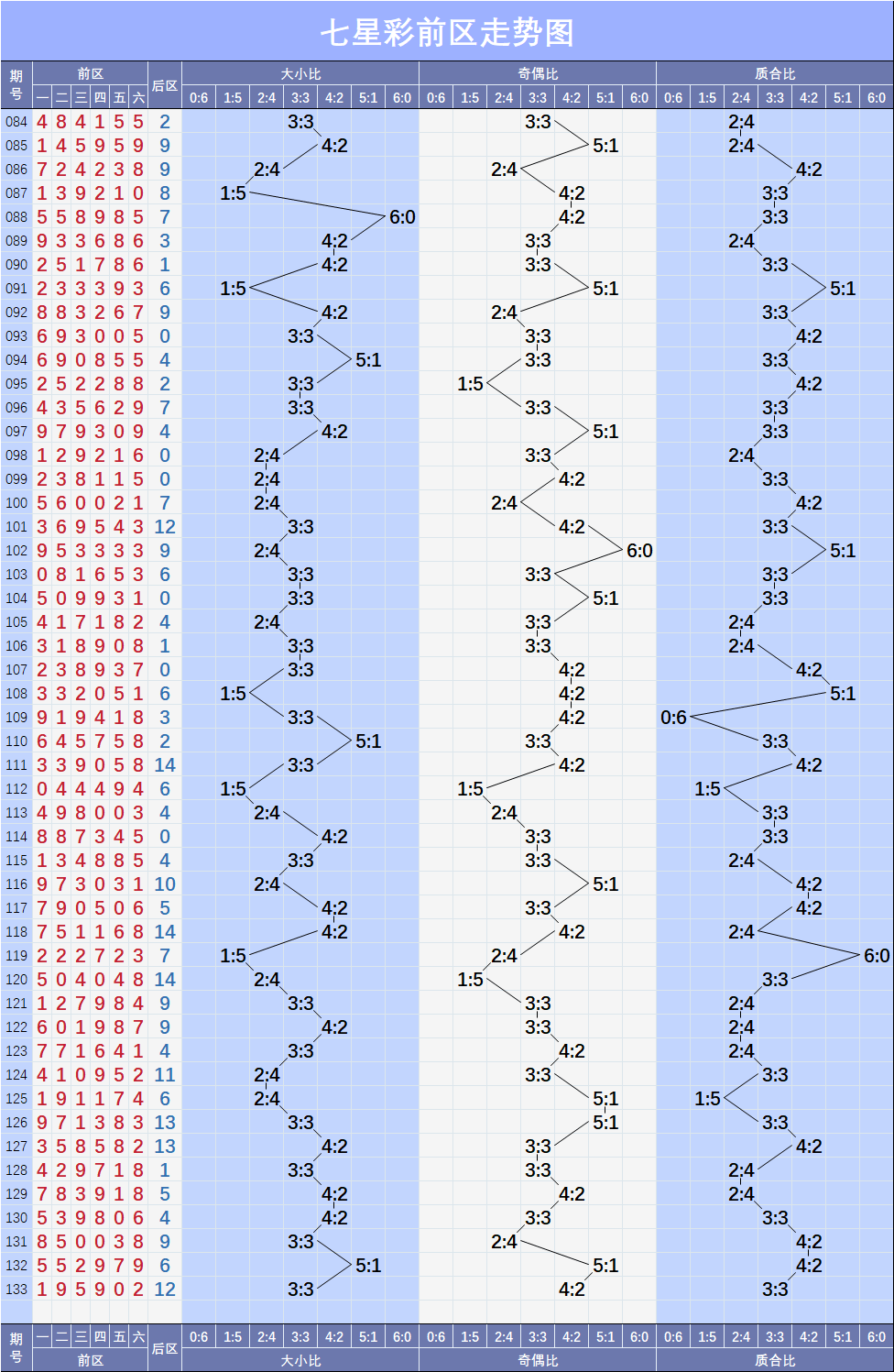 七星彩133期基础与形态走势图