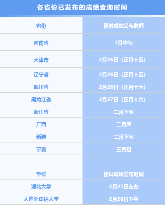 2023 年各地区考研成绩公布时间汇总，你想知道的都在这里