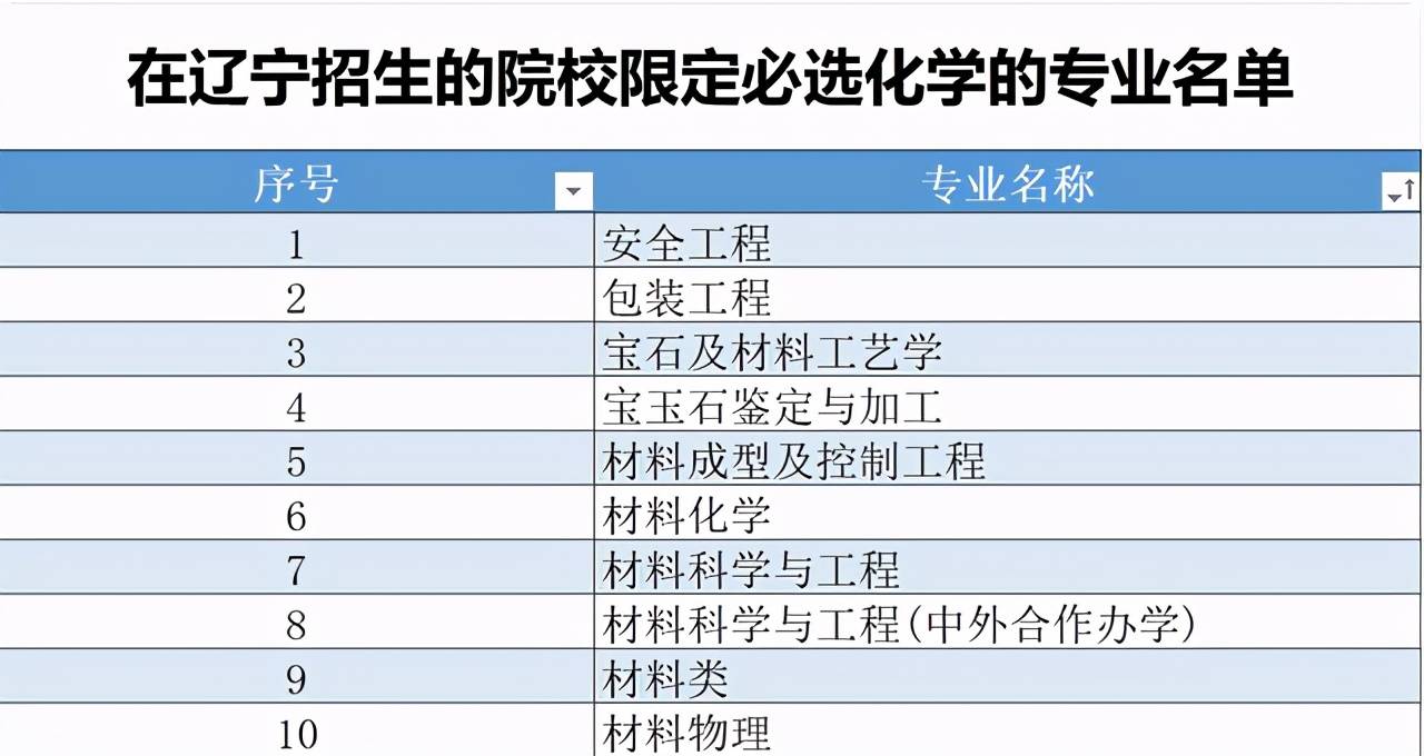 原創312高考模式下遼招生院校中選化學為再選科目專業統計