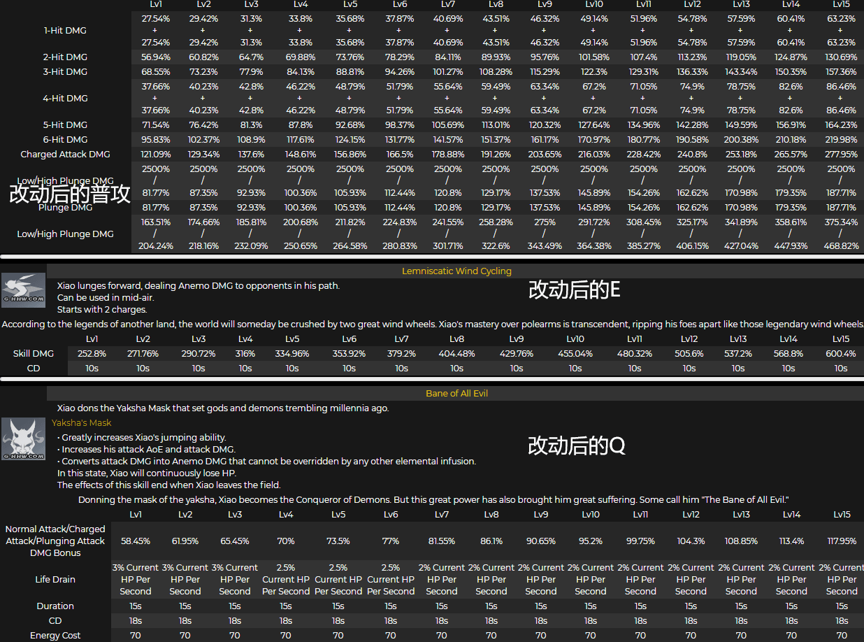 元素爆發倍率略微下調,冷卻從15變成18秒,耗能從60變成70.