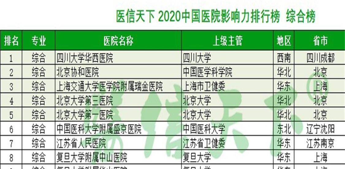 綜合實力排在眾多醫院前列的是華西醫院,接下歷史北京協和醫院,上海