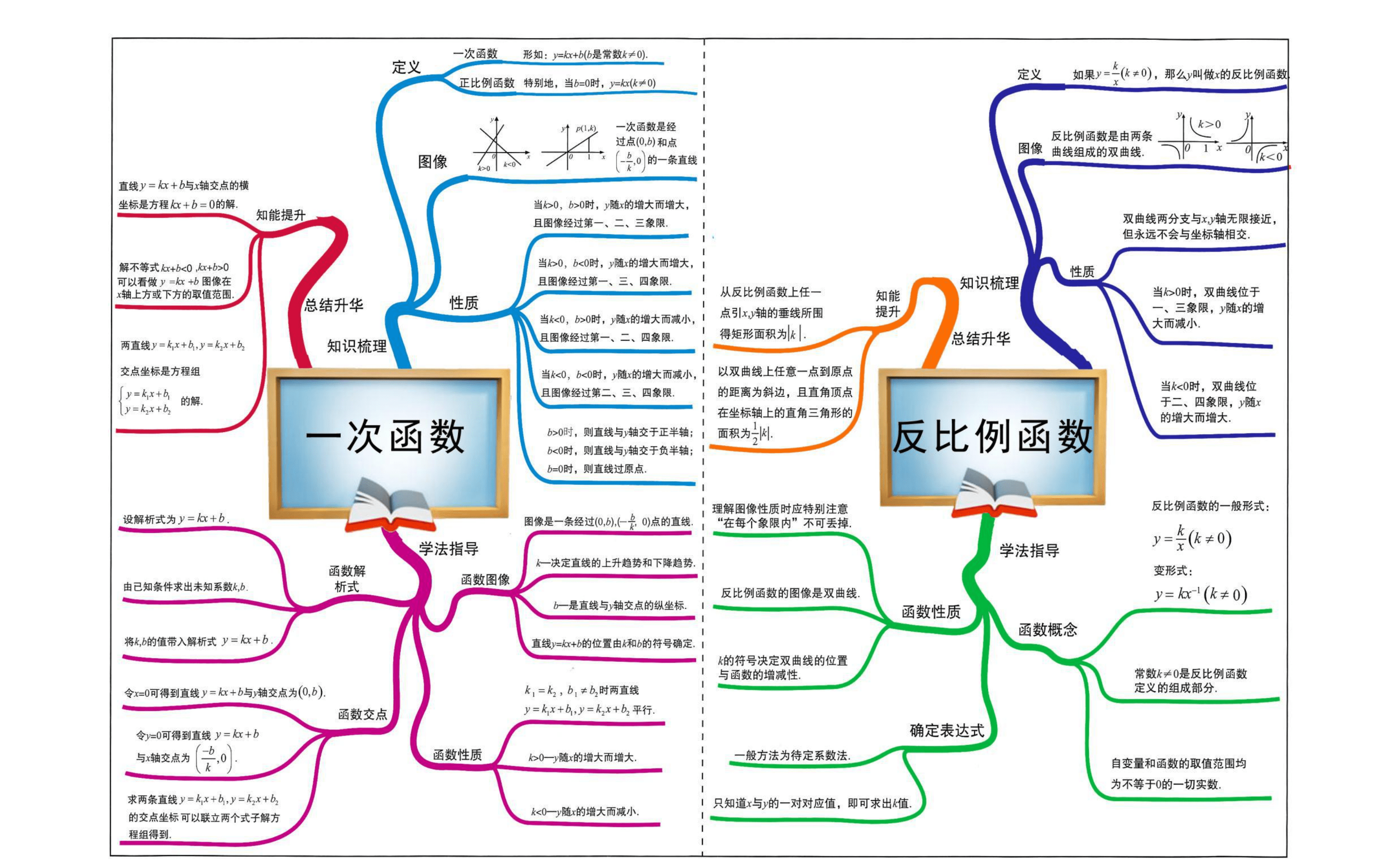 初中数学思维导图全汇总 轻松帮孩子快速理清所有知识点