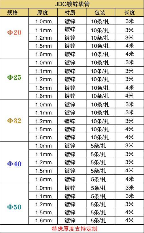 导线穿管规格表图片