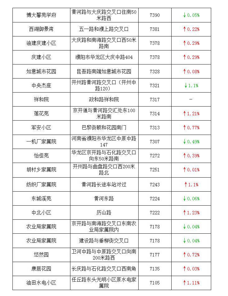 濮陽2021年1月二手房價大曝光!房價究竟跌了沒?