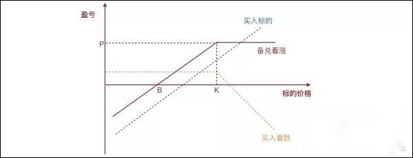 這時候採用備兌看漲期權的策略