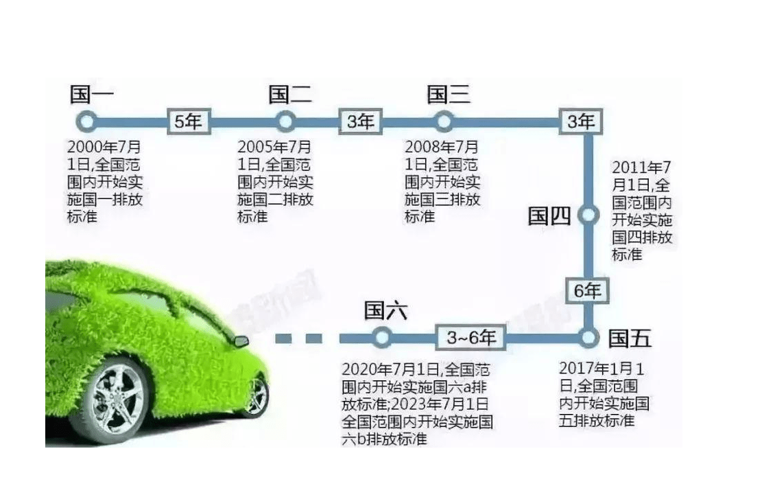 在2021年的时候针对汽车的排放问题会再次进行修改,全面推广欧七标准