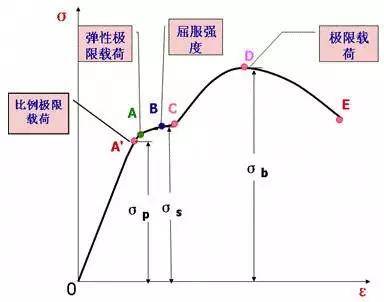 结构材料常用力学性能指标汇总_应力 结构材料常用力学性能指标汇总_应力