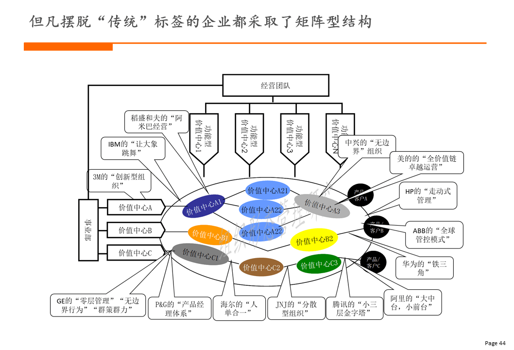 杨少杰:矩阵型组织结构设计