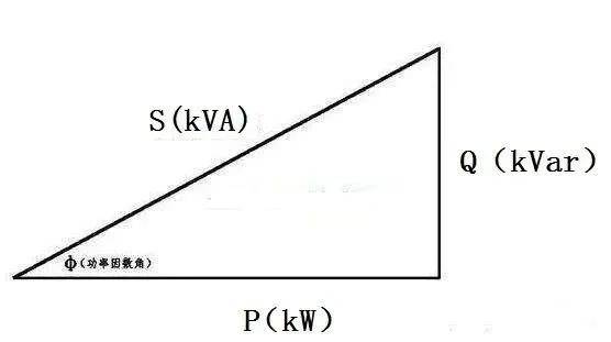 由電源供給負載的功率有兩種:一種是有功功率,一種是無功功率