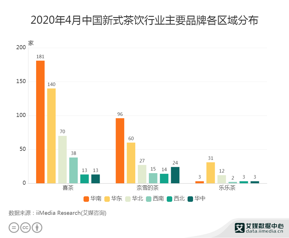 茶饮行业数据分析2020年4月中国喜茶在华东地区有140家门店