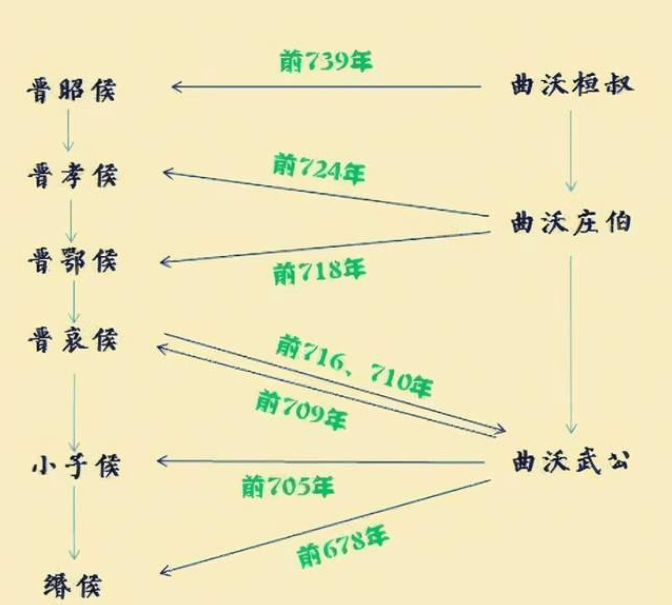 庄伯改变策略,贿赂周桓王,并组成郑国,邢国的国际联军,一同攻打晋鄂侯