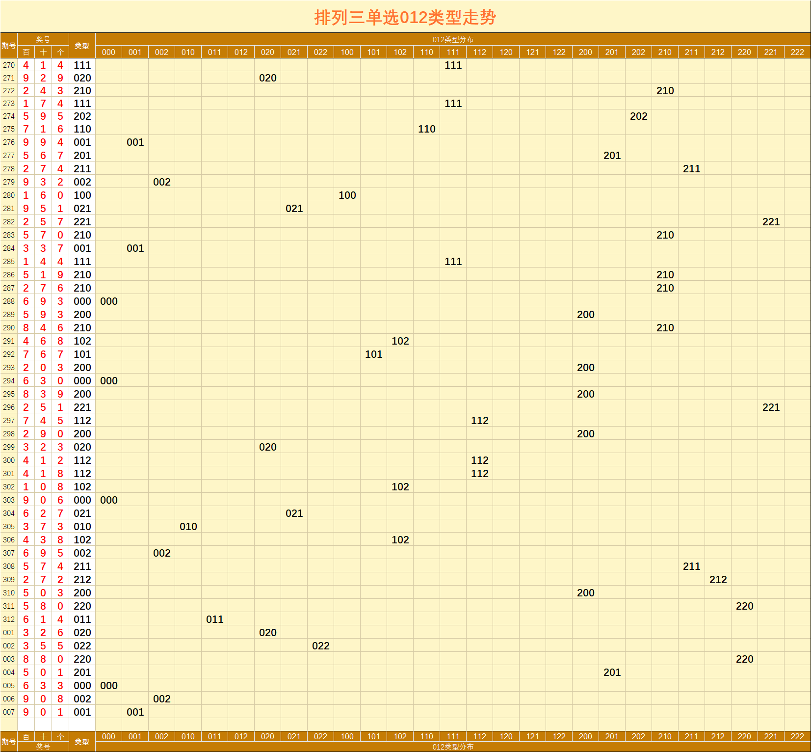 排列三007期直选组选指标走势图