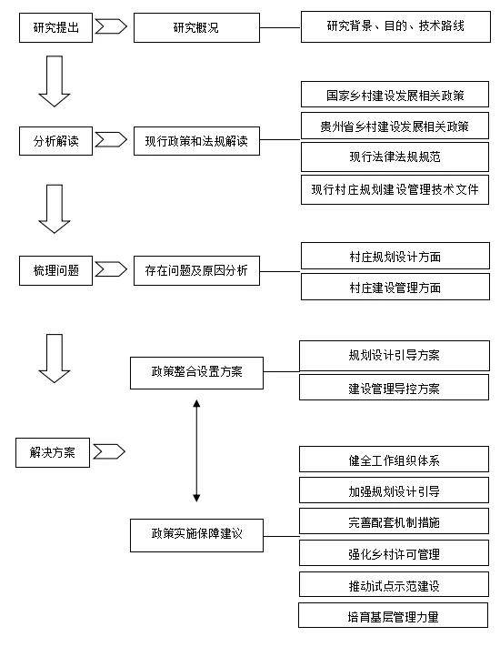 研究技术路线图