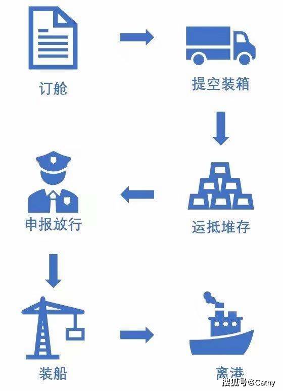 上海港最新版危險品海運出口流程