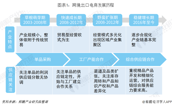 2020年中国跨境出口电商行业市场现状及发展趋势分析 企业自建独立站