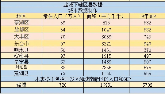 中国行政图——江苏盐城下辖区县经济排行、面积、人口等数据
