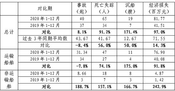 等级以上水上交通事故40起,死亡失踪65人,沉船19艘,直接经济损失8176