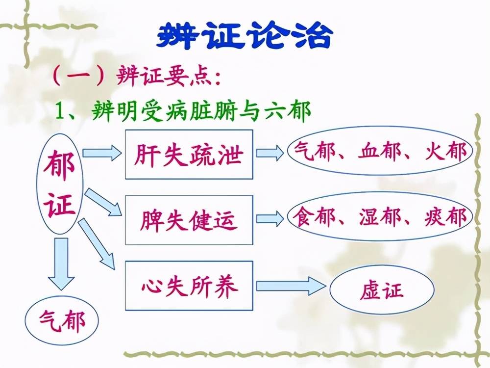 越鞠丸,各种“郁证”的良方;医生说:五味药治六郁_气虚