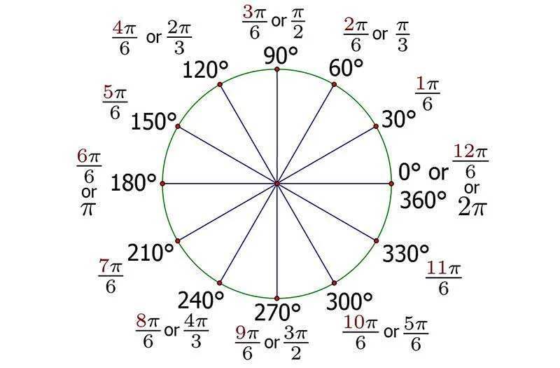 为什么圆周360°?一天12时辰?