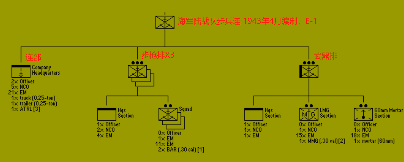 原创终于用上新家伙1943年美国海军陆战队更新后的步兵连武器编制