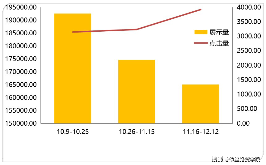 提升轉化階段搜索廣告投放了一段時間之後,客戶詢盤量有了一定的躺