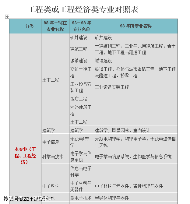 一建相关专业对照表_房地产估价相关专业表_无机非金属材料工程专业属于化学类相关专业么