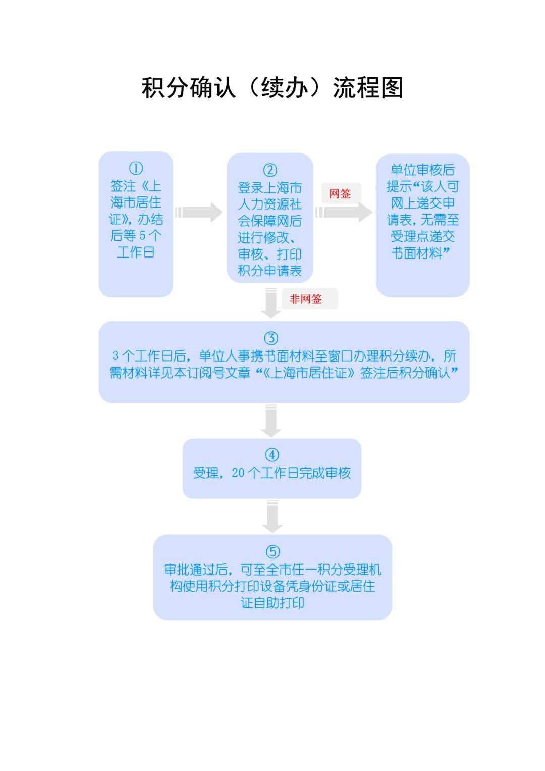 上海积分续办怎么操作 居住证积分确认续签流程 一年一办积分签注攻略