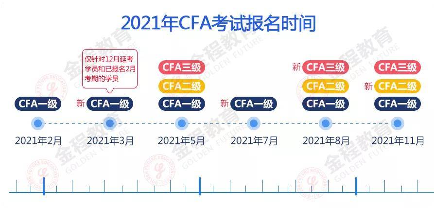 2021年cfa新增加考期的報名開放了