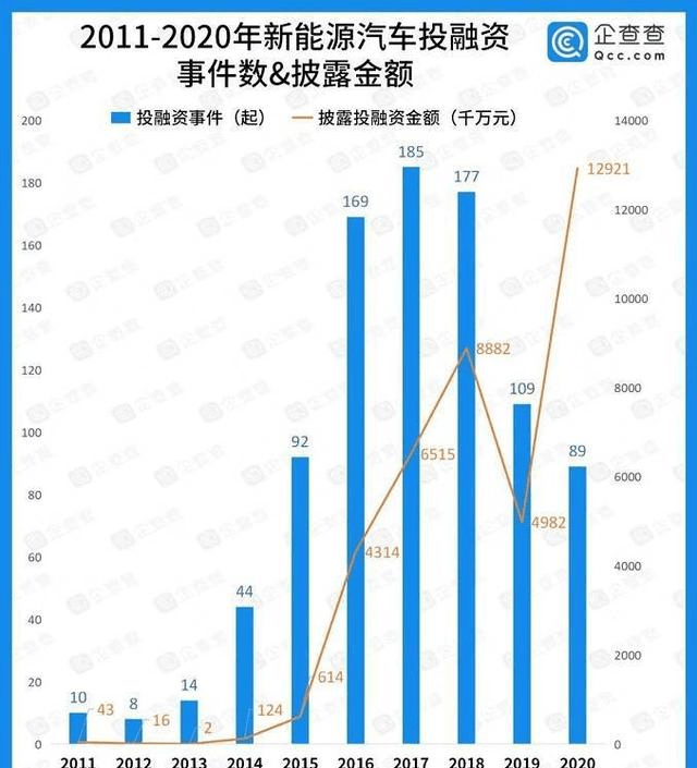 新能源汽车逆势崛起:2020年,全行业融资总额首次突破1000亿