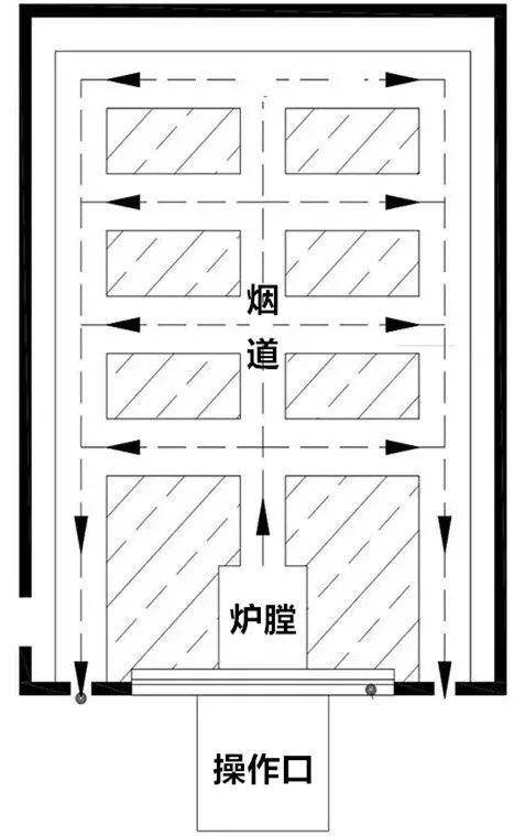 此后经过一千多年的发展,到明清时期,紫禁城里的火地取暖技术已经相当