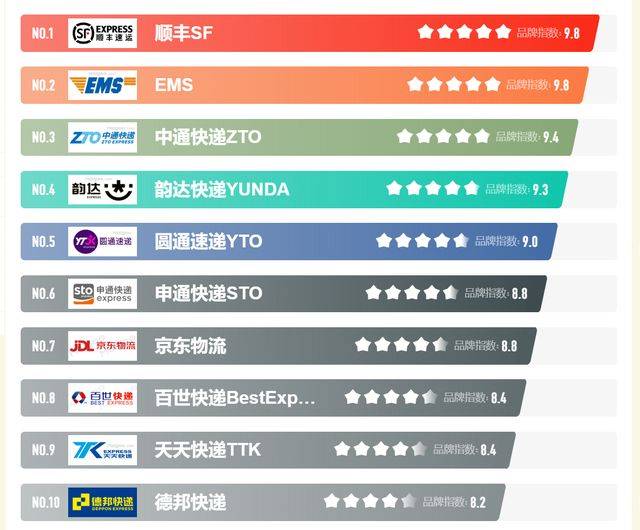 2021年快遞行業大洗牌?京東順豐排名成亮點!倒數第一最意外