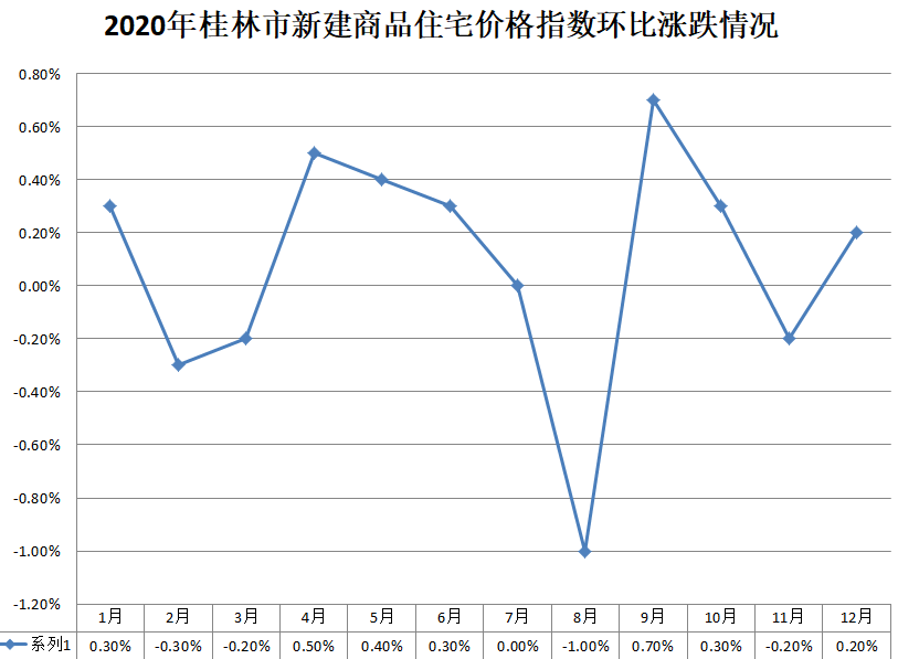 2020年廣西三市房價指數漲跌情況,南寧桂林漲,北海跌