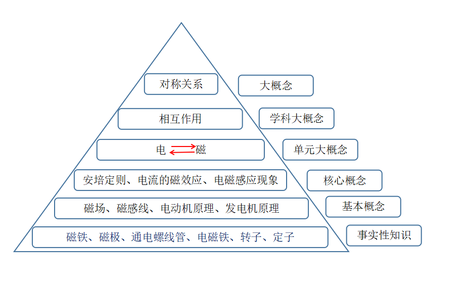 郑州高新技术产业开发区第一中学"学科大概念"应用纪实