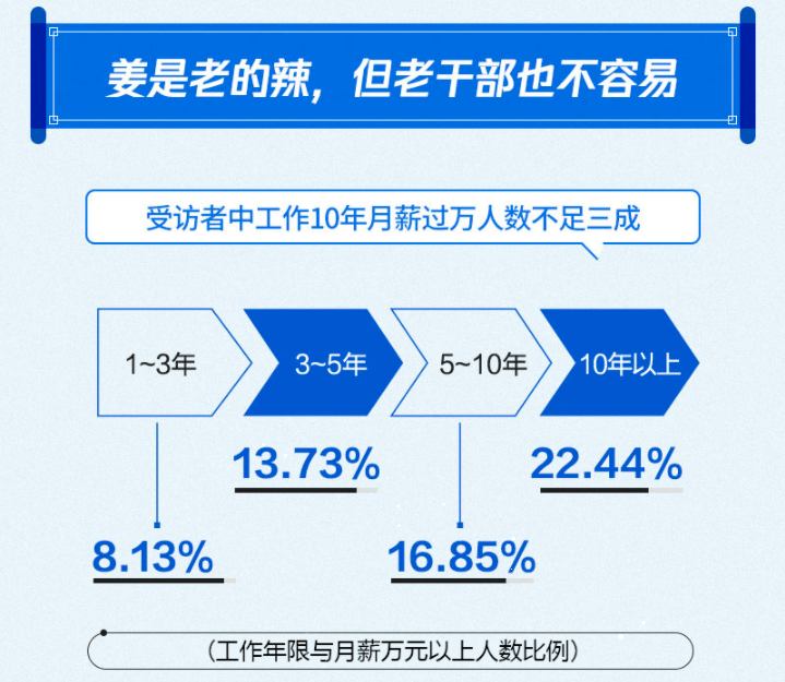 33所 双一流 就业率曝光 毕业容易 独立不易 薪酬