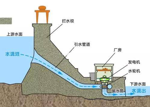 重力坝,拱坝以及土石坝和堆石坝优缺点汇总