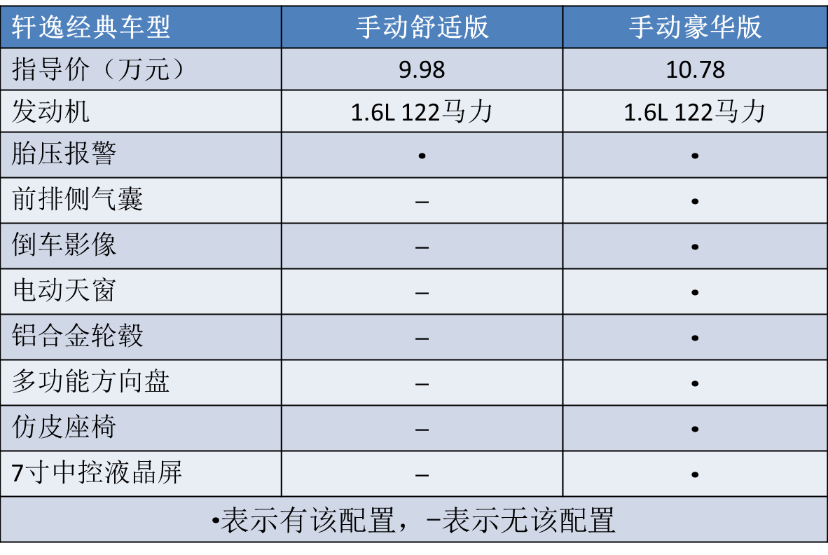 内置行车记录仪等一系列配置,但是它的那个价格,其实已经和新轩逸的