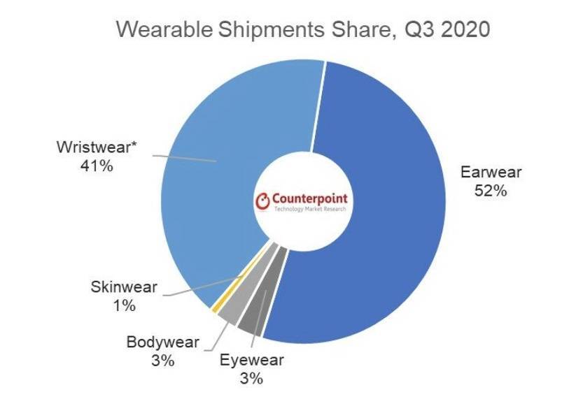 耳机|2020年Q3可穿戴设备报告：苹果一家独大，多家国内品牌上榜
