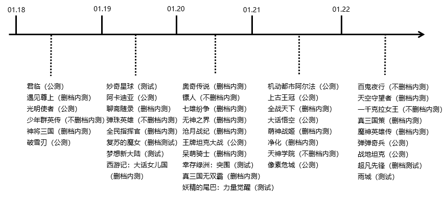 策略|1月第3周41款手游开测 | 手游开测表