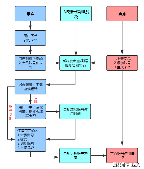 直播账号出售流程