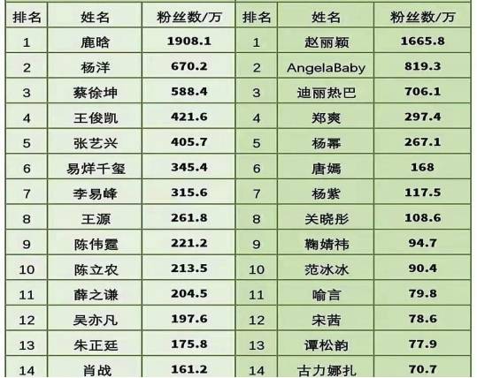 鹿晗排行榜_2021年明星1亿片酬排行榜出炉,鹿晗依旧是开创盛世的鹿晗!