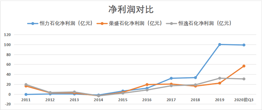 大连恒力石化投产gdp增加多少_一场豪赌盛宴 恒力石化 荣盛石化 恒逸石化,谁是最大赢家(3)