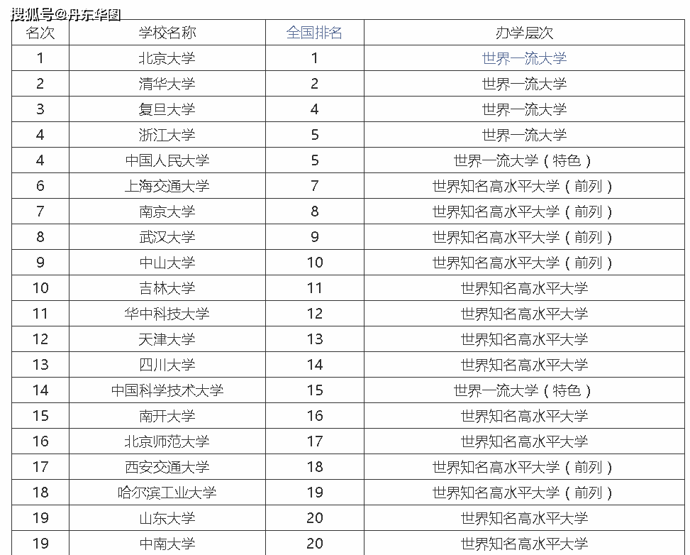 全國39所985大學排名名單一覽表