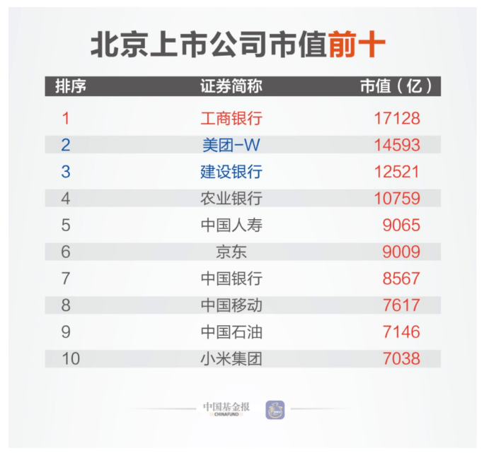 中国2020上市公司排名_2020,各城市上市公司总市值排名