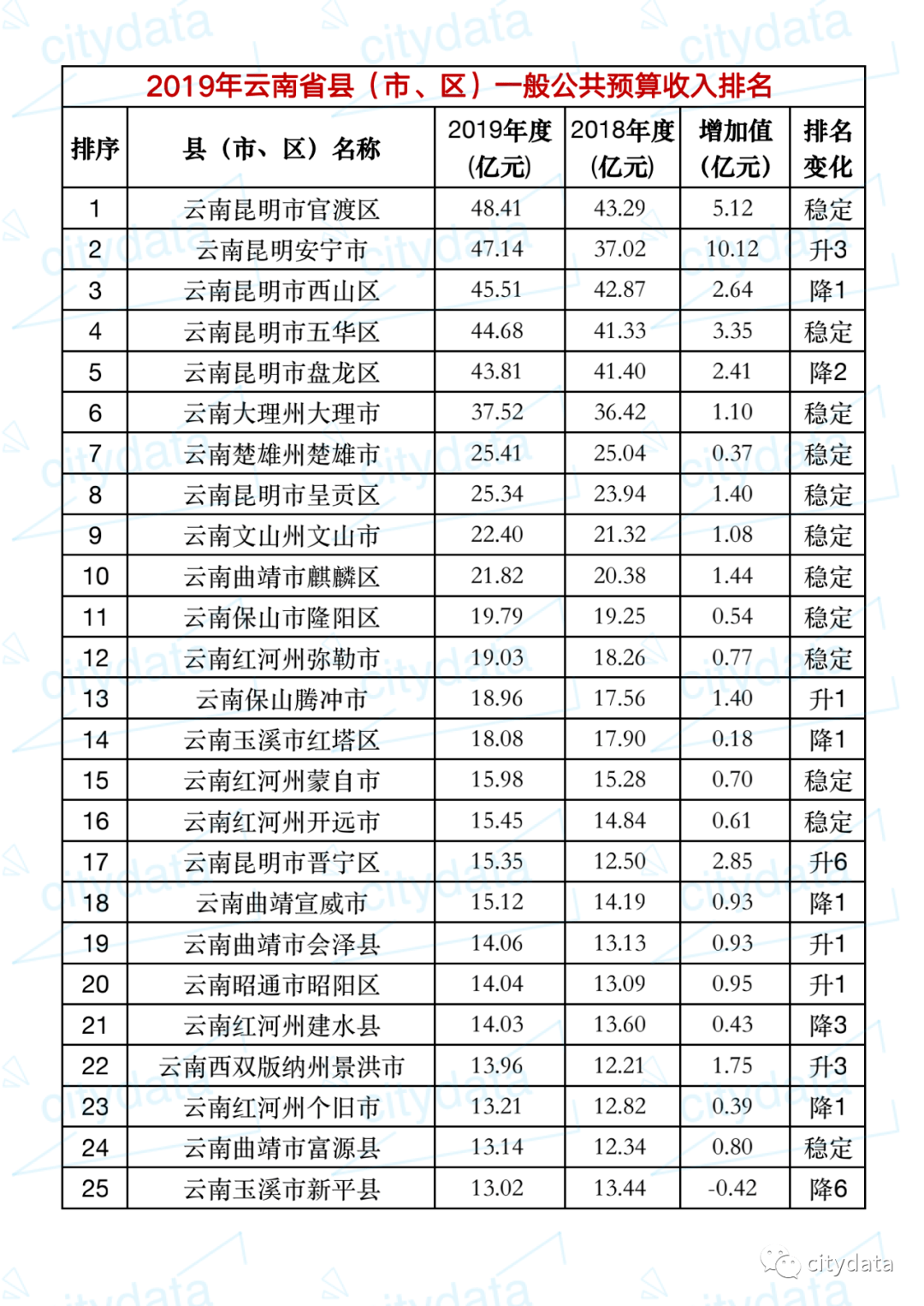 丽江各县区gdp排名_2018年第一季度昆明各县市区GDP排行榜 五华总量第一 安宁成黑马 附榜单(2)