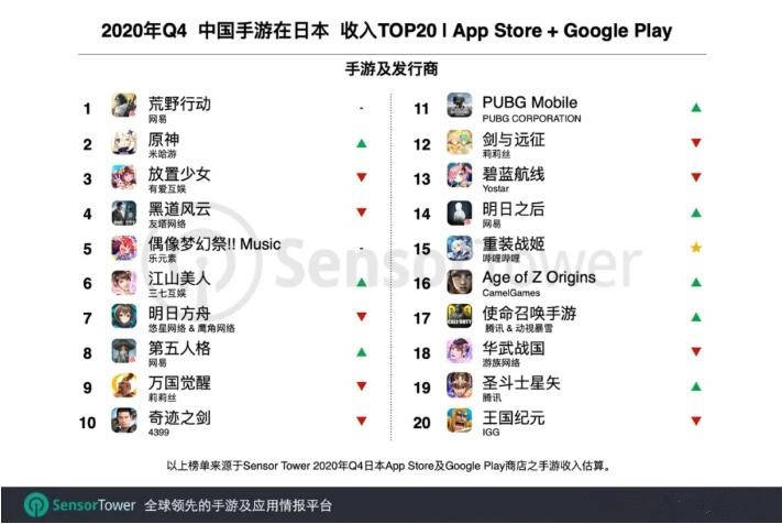 游戏|国产手游在日本：《原神》登顶下载榜第一，最赚钱的却不是它
