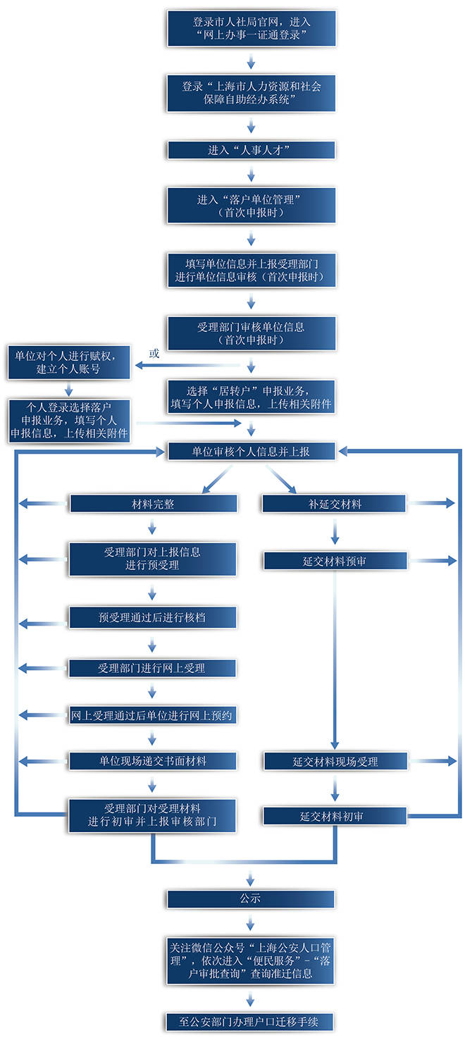 外来人口上海居住证怎么办理_上海办理居住证图片(3)