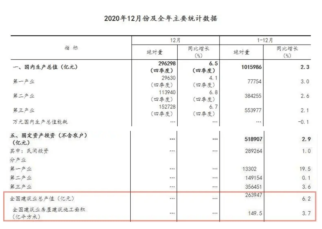 建筑业产值计入gdp总量吗(3)