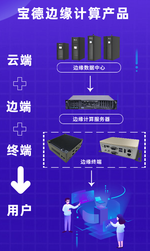 客戶通過使用一系列的新產品,包括邊緣計算數據中心,邊緣計算服務