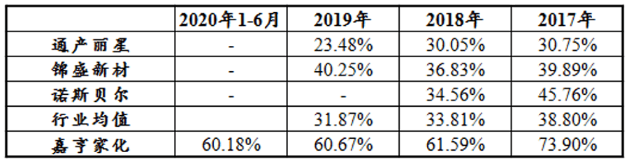 嘉亨家化业绩上升逻辑被破坏 业务结构舍高取低或致命(图2)
