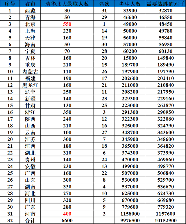2020北京大学录取分_浙江2020年高考大数据!清华北大录取323人分布的地区